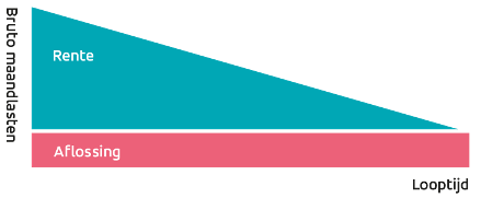Tabel werking lineaire hypotheek